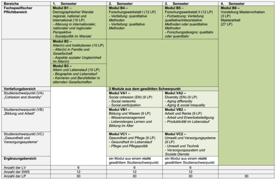 Studienverlaufsplan des Masters Alternde Gesellschaften